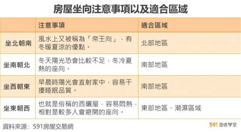 帝王方位|買房必看風水》帝王位忘記考量1點一定會後悔！一張圖看懂4種坐。